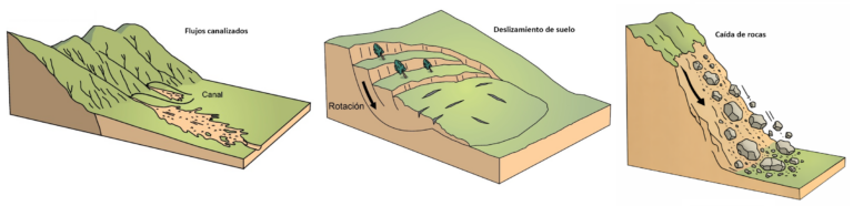 Remociones en masa en Chile - Tipos de remociones
